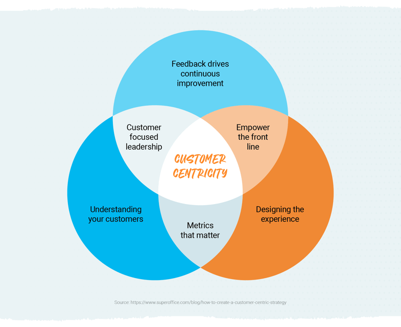 Customercentric trends shaping 2023